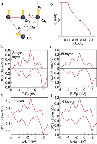 Figure 3. Competition of spin exchange, spin canting and spin-resolved total density of states (DOS). a, Schematic representation of exchange coupling in Cr2Te3. Competing inter-layer exchange parameters J12 and J13 induce canting angles θ1 for CrI and θ2 for CrIII atoms. b, θ1 as a function of the ratio of next-nearest to nearest neighbor exchange parameters J12/J13; the black dot represents θ1 calculated from J12/J13 obtained using the experimental lattice constant. Spin-resolved total DOS of c, single, d, bi-, e, tri-layer and f, quad-layers Cr2Te3 calculated for Cr-terminated structures. Majority DOS is shown in the upper panels while minority DOS is shown in the lower panels. EF is the Fermi energy.