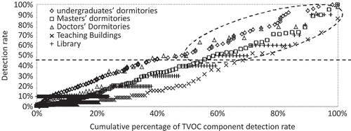 Figure 6. Scatter distributions of cumulative percentage of VOC constituent detection rates in their relative detection rates.