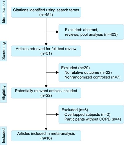 Figure 1 Flow diagram showing the selection process of material from identification to inclusion.