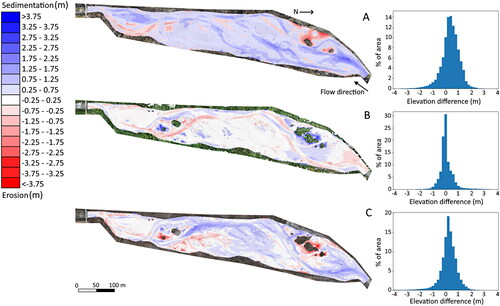 Figure 3. Topographical changes in the reach. On the left the DEM of difference and on the right the distribution of the elevation changes. Panels A-C refer to the elevation changes between the pre-floods and inter-floods-1, the inter-floods-1 and inter-floods-2 and the inter-floods-2 and post-floods respectively.