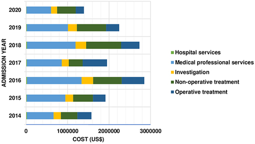 Figure 3 Trends of total cost of treatment in each admission year.