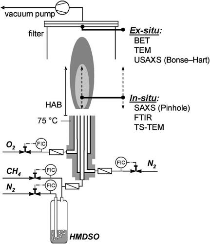 Figure 1. Experimental setup for the synthesis of the SiO2 nanoparticles with a co-flow diffusion flame burner. Reprinted from ‘Nanostructure evolution: from aggregated to spherical SiO2 particles made in diffusion flames’, by A. Camenzind, H. Schulz, A. Teleki, G. Beaucage, T. Narayanan and S.E. Pratsinis, European Journal of Inorganic Chemistry, 2008, vol. 6, p. 911–918. Copyright Wiley-VCH GmbH. Reproduced with permission.