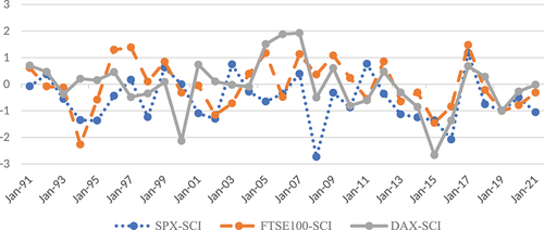 Figure 2. Risk spillover indices of US, Britain, and Germany stock markets to the Chinese stock market.