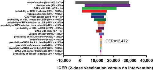 Figure 2. Univariate sensitivity analysis of main parameters for 2-dose schedule versus no vaccination.