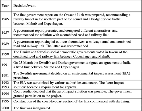 Figure 2 Timeline of main events in the planning of the Öresund Link.