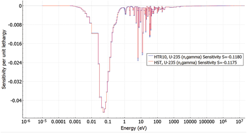 Fig. 9. The 235U (n,γ) radiative capture reaction cross-section sensitivity profiles for the HST concept and the HTR10 application.