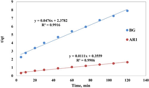 Figure 13. Pseudo-second order curves for AR1 and BG dye uptake onto Cross PANI/Chito-GO-OXS NCs vs. time. The experimental conditions are specified in the batch extraction step.