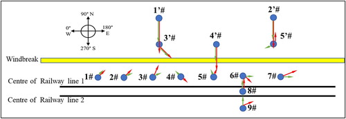 Figure 8. The wind speed and direction distributions at the different test points in the low and high wind speed stages.