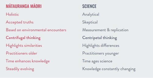 Figure 1. Contrasting attributes of Mātauranga Māori and Western science, Mason Durie, in A Guide to Vision Mātauranga, Rauika Māngai Citation2020, p. 24.