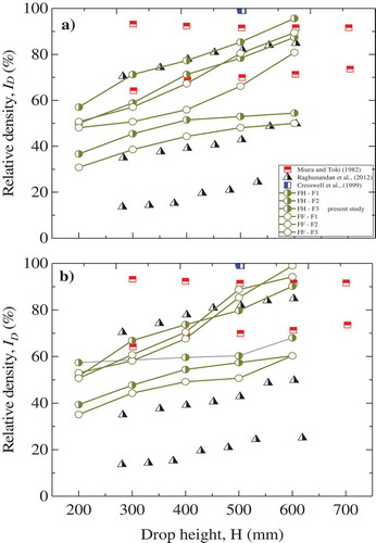 Figure 9. Effect of relative density on drop height. (a) Dry pluviation (DP). (b) Wet pluviation (WP).