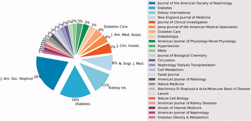 Figure 2. The journal distribution of the 100 top-cited articles.
