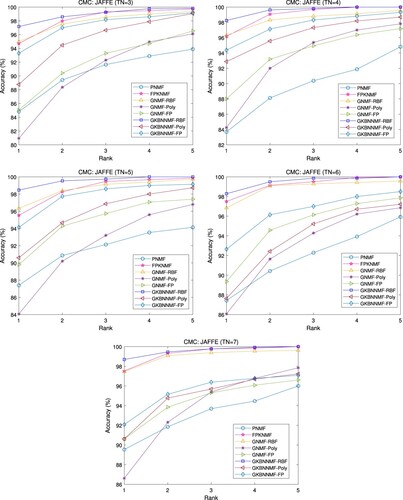 Figure 11. CMC curve comparison on JAFFE database.