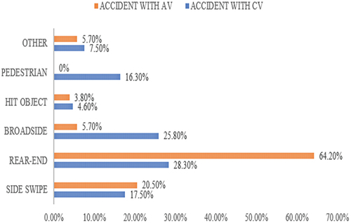 Figure 2. Performance of the automated vehicle from the conventional vehicle perspective in rear-end collisions.