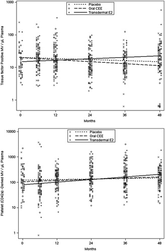 Figure 3. Time trends (estimated by least squares means) in tissue factor positive (TF; upper panel) and platelet-derived (CD42 positive; lower panel) microvesicles in women prior to and during 48 months following randomization to either placebo, transdermal 17β-estradiol (E2) or oral conjugated equine estrogen (CEE). Each point represents a value from an individual at the respective time point.