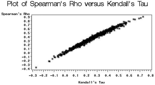 Figure 3: Plot of Spearman's Rho versus Kendall's Tau.
