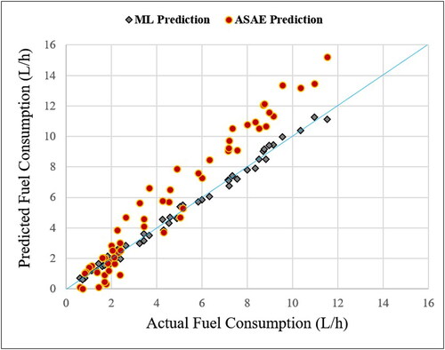 Figure 16. Comparison of the actual and predicted fuel consumption for the test dataset.