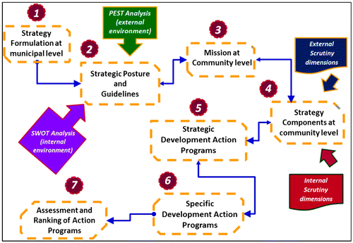 Figure 2. The Strategic Spatial Planning Model.