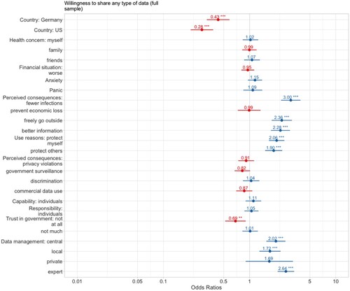 Figure A2. Full sample – Odds ratios of effects on willingness to share any data.