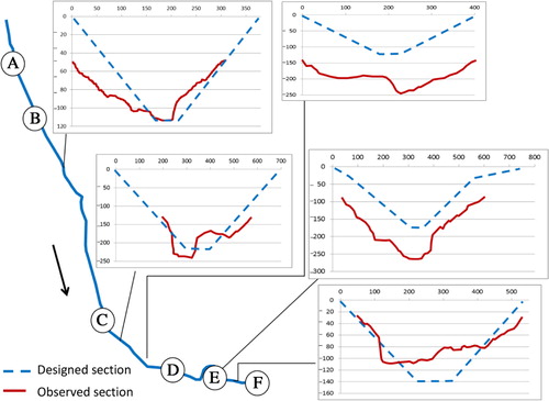 Figure 3. The ditch evaluated (blue line), with the letters A, B, C, D, E and F showing the end of each ditch section. The selected figures show changes over time in the ditch cross section, with the blue lines representing the original cross section and the red lines the observed cross section. The scales are in cm.