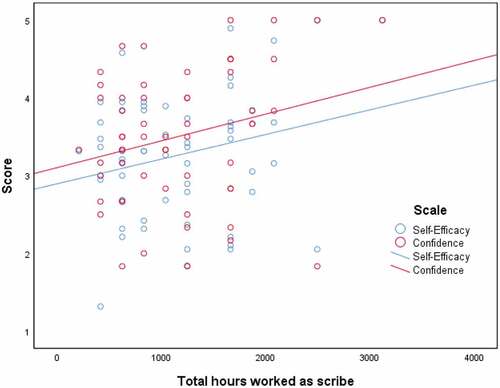 Figure 2. Scatterplot with regression lines between total hours worked with self-efficacy and confidence.