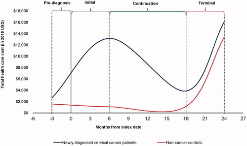 Figure A.1. Mean PPPM total adjusted health care costs among cervical cancer patients and non-cancer controls.