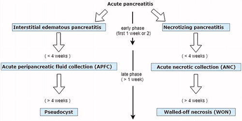 Figure 4. Course of local complications in acute pancreatitis.