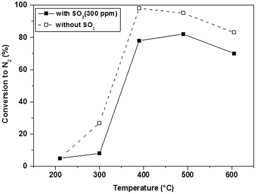Figure 6 Conversion of NO + O2 + C3H6 system into N2, with and without SO2. Catalyst Cu-MFI. Without SO2: PNO = 500 ppm, PO2 = 1.0%; PC3H6 = 990 ppm, W/F = 0.1 g cm−3; With SO2) PNO = 530 ppm, PO2 = 1.0%; PC3H6 = 1000 ppm, W/F = 0.1 g cm−3, PSO2 = 300 ppm
