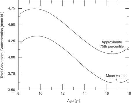 Figure 4 Total cholesterol growth curves for the 50th and 75th percentiles for male and female children 8–15 years of age. Labarthe DR, Nichaman MZ, Harrist RB, et al. 1997. Development of cardiovascular risk factors from ages 8 to 18 in Project Heart Beat! Study design and patterns of change in plasma total cholesterol concentration. Circulation, 95:2636-42. Copyright © 1997.