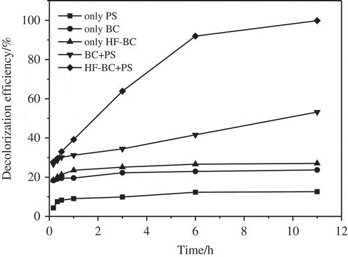 Figure 3. Decolorization of AO7 by biochar/PS system.