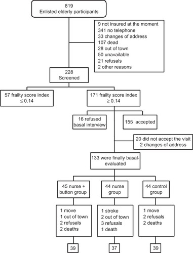 Figure 1 Flow chart of subjects throughout the study.