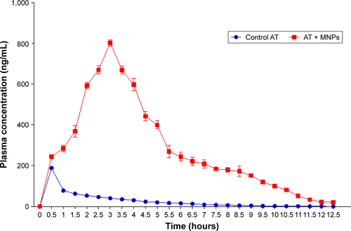 Figure S4 Concentration of AT in plasma versus time.Abbreviations: MNPs, magnetic nanoparticles; AT, actein.