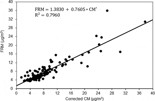 Figure 9. Correlation between FRM and CM’ for Edmonton AB (site no. S90132).