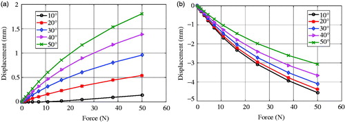 Figure 7. Non-linear relationship of the concentrated force and displacements in x and y directions in the finite element environment.