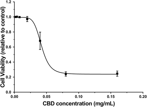 Figure 1 Effects of CBD on cell viability in RAW264.7 cells induced by LPS. Data are expressed as the mean±SD of three independent experiments.