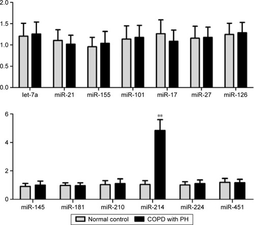 Figure 1 Real-time-based screening was used to identify the differential expression of miRNA among those that have been previously reported to be functionally associated with hypoxia exposure.