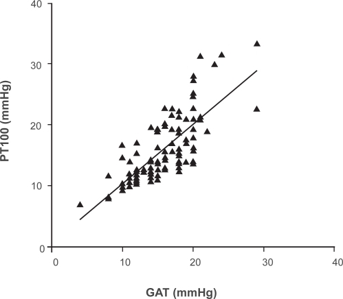 Figure 1 Linear regression analysis of PT100 noncontact tonometer and GAT measurements of intraocular pressure. The slope was 0.98 with a correlation coefficient of 0.58 (r2).