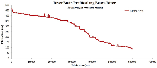 Figure 10. Map showing river basin profile of Betwa River Basin.