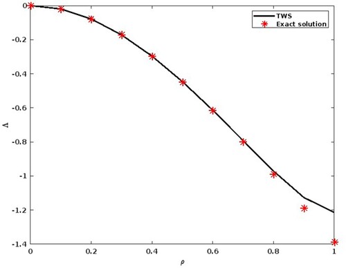 Figure 3. Graphical comparison between the Taylor wavelet solution (TWS) and the Exact solution for Problem 2.