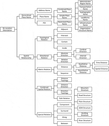 Figure 7. Natural language location description model.