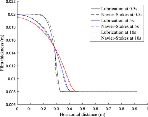 Figure 10. Comparison between film thickness profile computed using the two-dimensional Navier-Stokes solver and the lubrication approximation at three different time periods, namely 0.5 s, 5 s and 10 s respectively (k = 0.5 ± 0.1 Pa•sn and n = 1.5 ± 0.1).