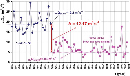 Figure 9. Two time data subseries of the mean annual discharge measured at the Rumin Veliki gauging station for the two subperiods: (1) 1950–1972 and (2) 1973–2013 (1991 and 1992 missing).
