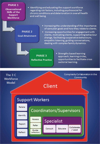 Figure 1. Complexity collaboration in the community.