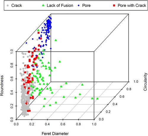 Figure 2. A normalised 3D scatter plot of the roundness, Feret diameter and circularity of the 590 defects listed in the labelled dataset of defects commonly found in additively manufactured nickel alloys. All feature data were re-scaled to a standard range of 0–1 using Equation (1).