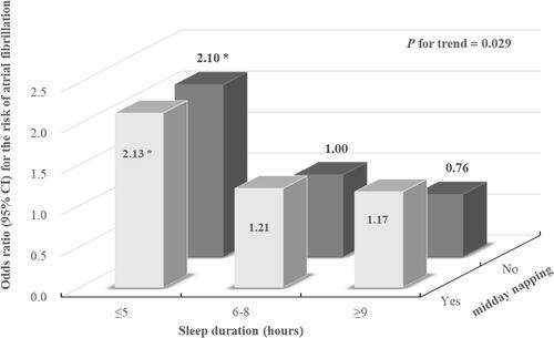 Figure 1 Joint effects of sleep duration and midday napping on incident AF risk. Each subgroup analysis adjusted, if not stratified, for age, sex, BMI, physical activity, smoking, drinking, SBP, DBP, duration of hypertension, diabetes mellitus, hyperlipidemia, CHD, antihypertensive agents, antidiabetes agents, lipid-lowering agents, FPG, TG, HDL-C, LDL-C, eGFR, snoring status and sleep quality (*P <0.05).