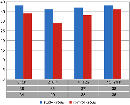Figure 5 The incidence of vomiting symptoms in the postoperative period in the study and control groups. The numbers of patients without vomiting symptoms are noted.