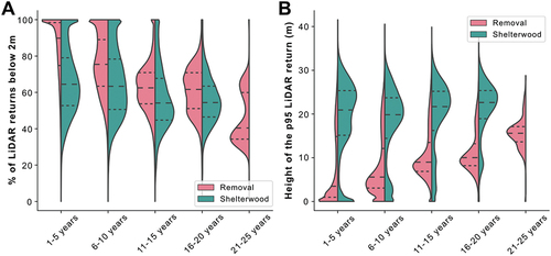 Figure 4. Violin plots showing the dependence of forest structure on forest management type and harvest age. Shown are two metrics of forest structure: (A) the percent of LiDAR returns <2m from the ground (V2), and (B) the height of the 95-th percentile return (p95). Note that the training data contains no shelterwood older than 18 years. Hashes inside the violin plots denote the inter-quartile range and median for each distribution.