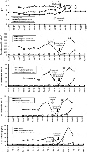 Figure 3. Fluctuation of the major ions and trace solute element concentration, pH and water hardness in runoff from the Lysina (LYS) and Neglinka (NEG) catchments. A star marks data on the Bezymjanny tributary. Sampling was conducted at intervals of about 1 month at either the very beginning or the very end of each consecutive month. The collecting months on the diagram are those immediately preceding the collecting date: for example, if the sampling date was 1 March, the sampling month is considered the previous February on the diagram; if the sampling date was 29 June, the sampling month is considered June on the diagram. Snowmelt periods are marked as the months when actual snowmelt occurred