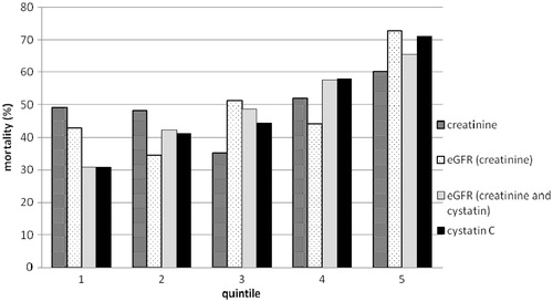 Figure 1. Long-term mortality in patients after ischemic stroke in each quintile of serum creatinine, estimated GFR according to CKD-EPI creatinine equation, estimated GFR according to CKD-EPI creatinine and cystatin C equation, and cystatin C.