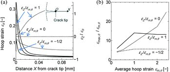 Figure 5. Hoop strains calculated under different stress states around the tip of a 100-μm crack in a wall of 570 μm thickness: (a) hoop strain distributions at ϵm,θ = 2% and (b) variations of strain concentration with increasing hoop strain ϵm,θ.