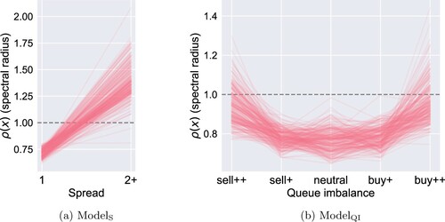 Figure 10. The estimated spectral radius ρˆ(x) as a function of x∈X under ModelS and ModelQI. The daily profiles x↦ρˆ(x)(i), i=1,…,250, are represented by the red translucent curves. (a) ModelS. (b) ModelQI.